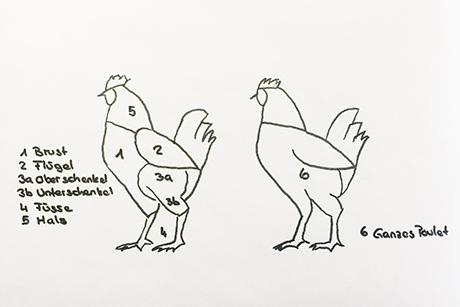 Fleischkunde Poulet