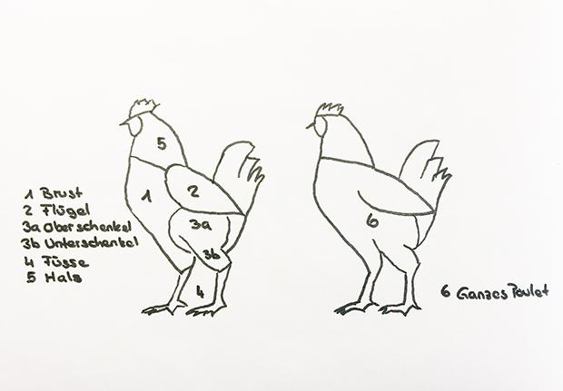 Fleischkunde Poulet