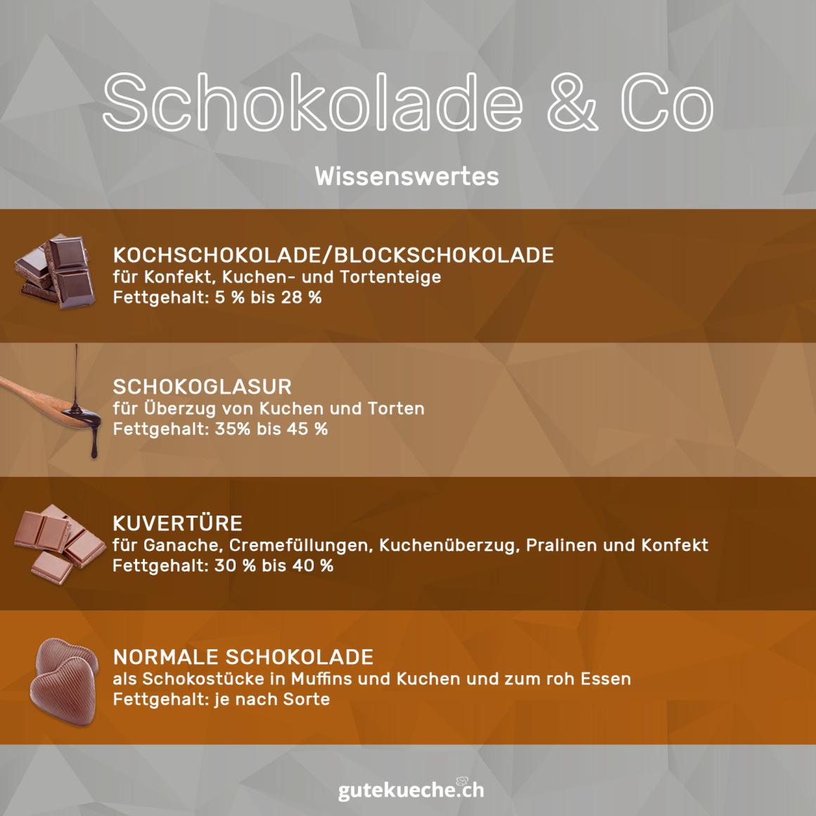 Kochschokolade, Kuvertüre, Kuchenglasur - Backzutaten