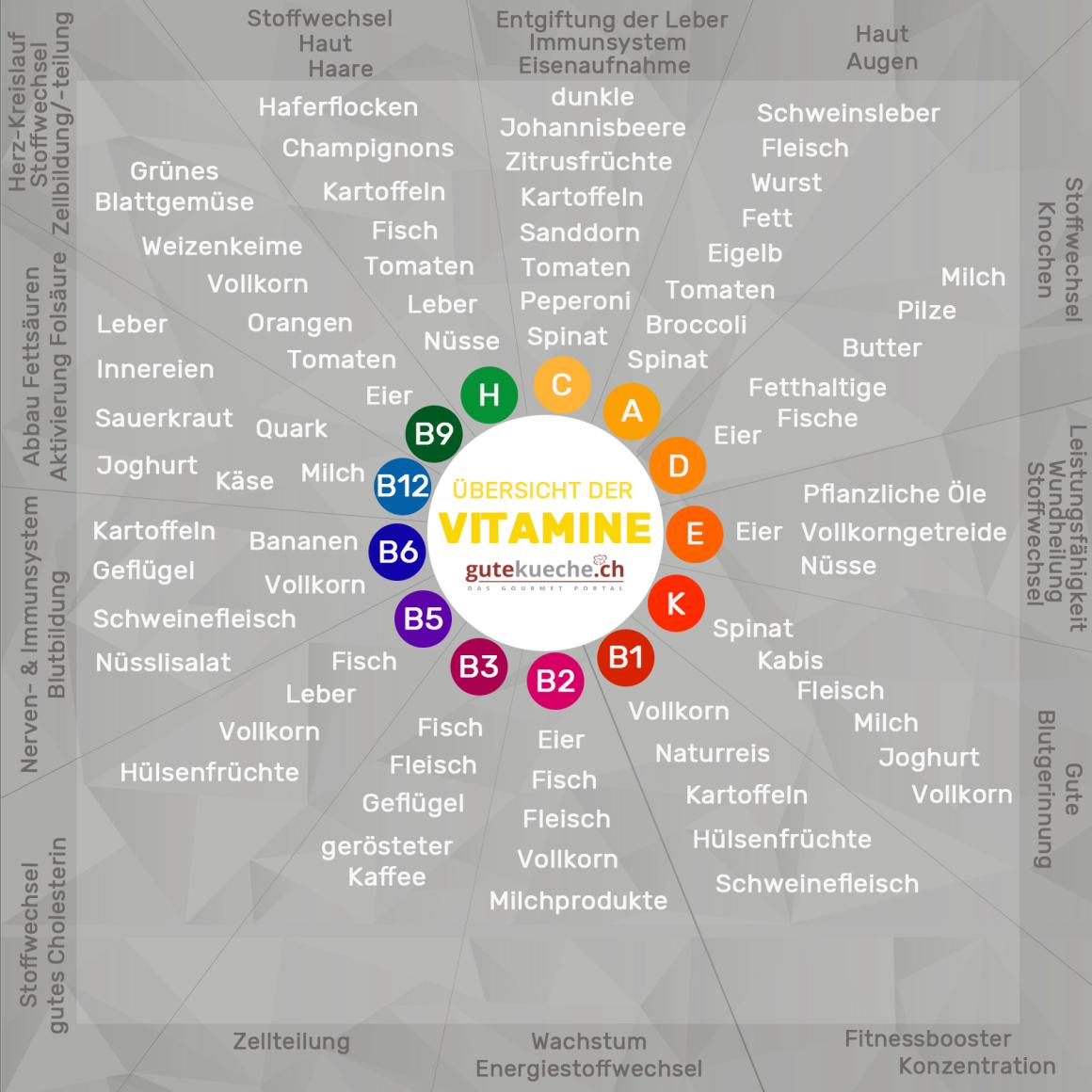 Vitamine zu sich nehmen